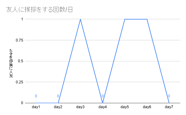 増加してないパターン