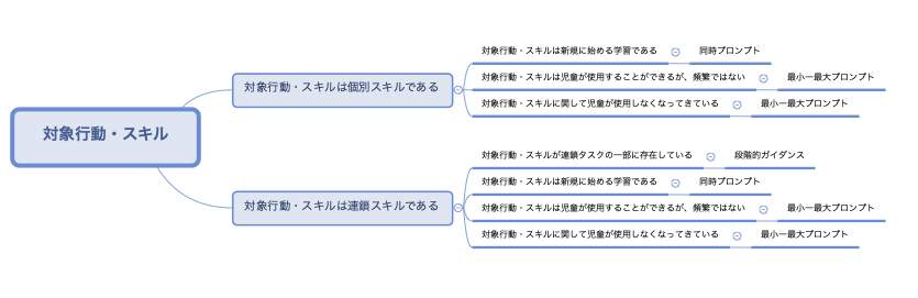 トレーニング方法の決め方