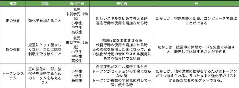 強化の種類