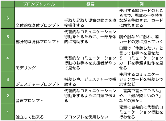 プロンプトの強さと内容の例