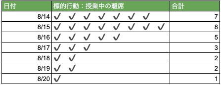 頻度記録の例