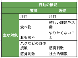 行動の機能