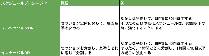 DRLの強化スケジュール例